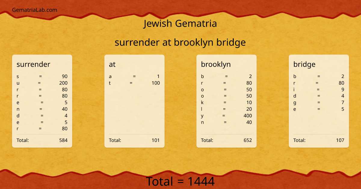 surrender at brooklyn bridge in jewish Gematria